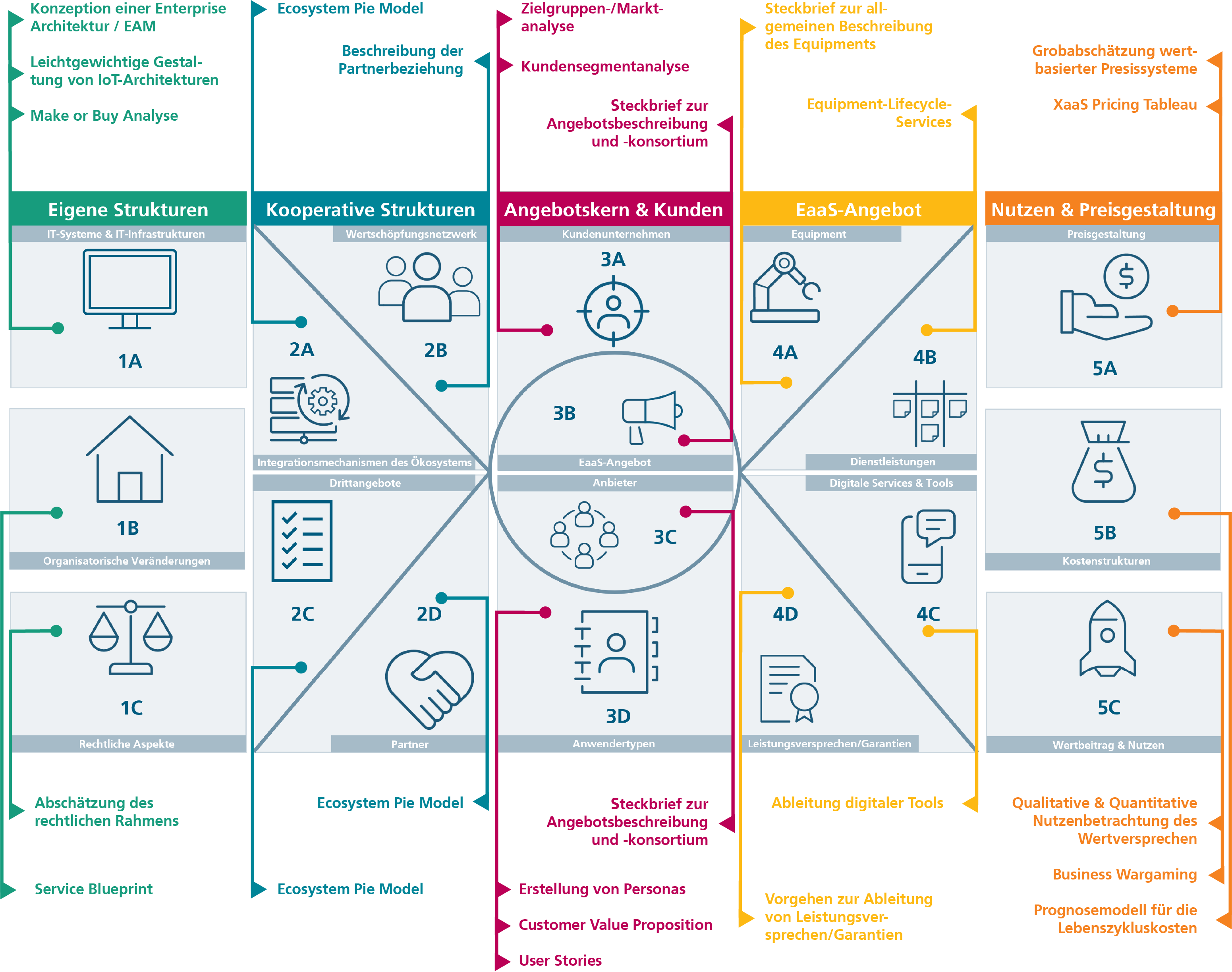 Business-Canvas zur strukturierten Erstellung von EaaS-Geschäftsmodellen